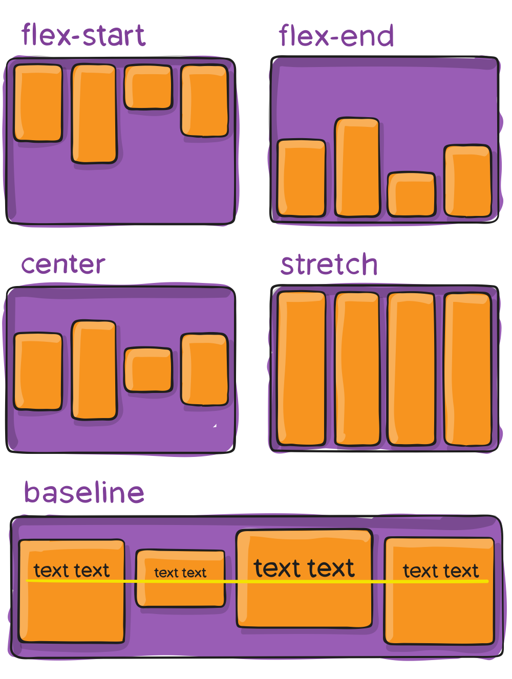 Les modes possibles pour align-items