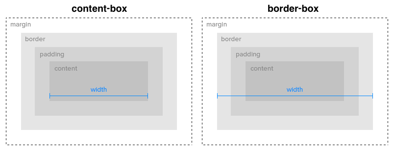 Comparaison de deux logiques Box-Model