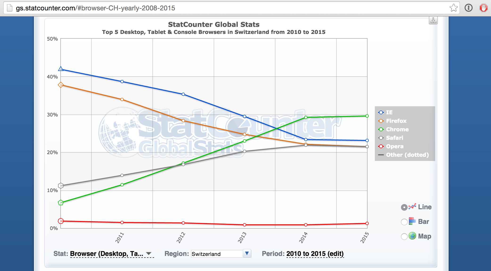 Statistiques StatCounter: navigateurs utilisés en Suisse entre 2010 et 2015