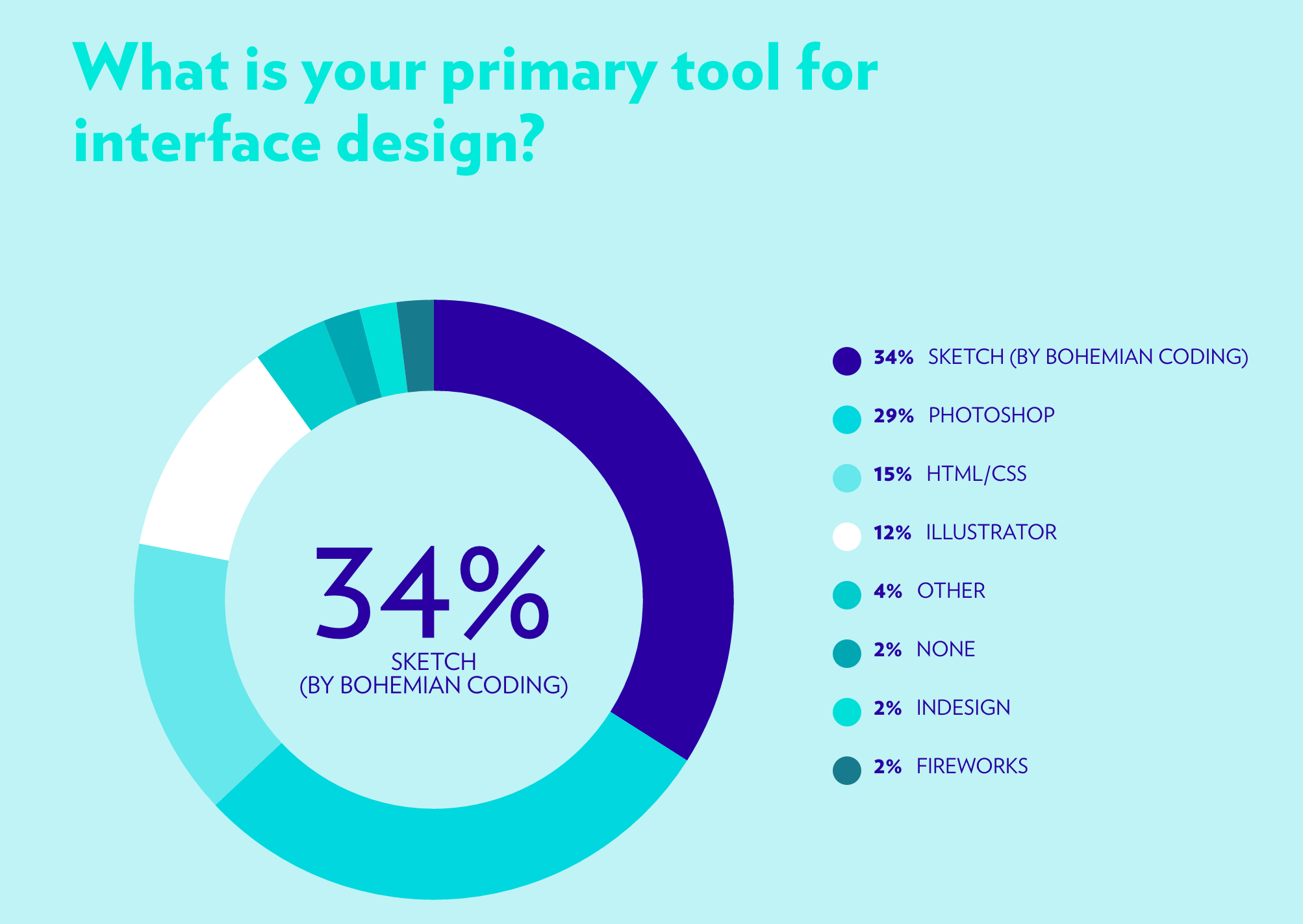 Palmarès des outils de design d'interface, sondage effectué par Khoi Vinh en 2015